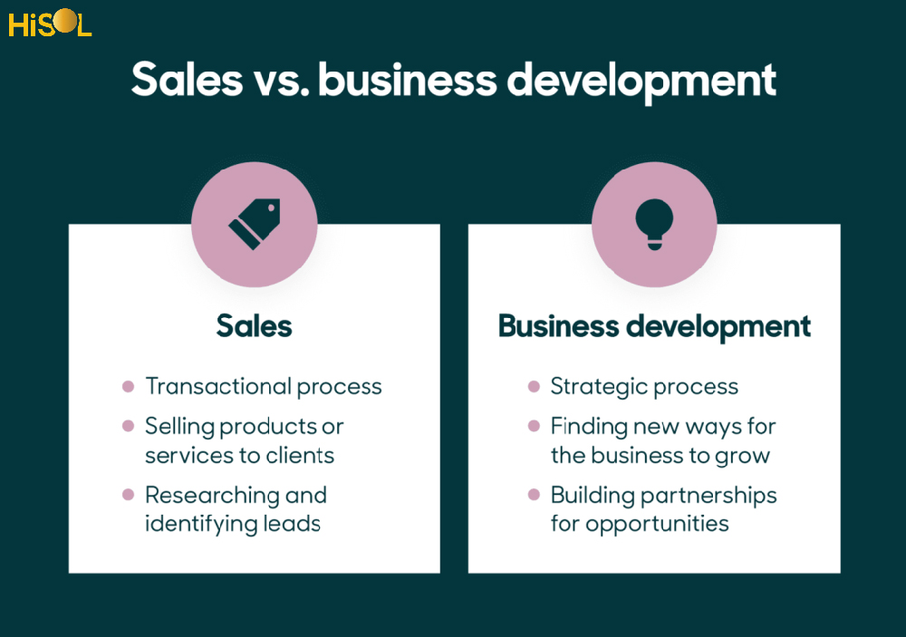 Sales và business development làm những công việc hoàn toàn khác nhau nhưng thường bị nhầm lẫn với nhau